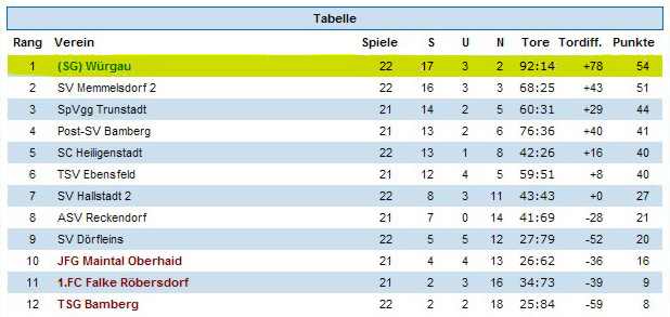 Tabelle 2007